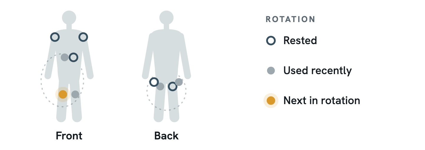 Injection-site rotation: front and back body map marking rested, recently used, and next-in-rotation sites.